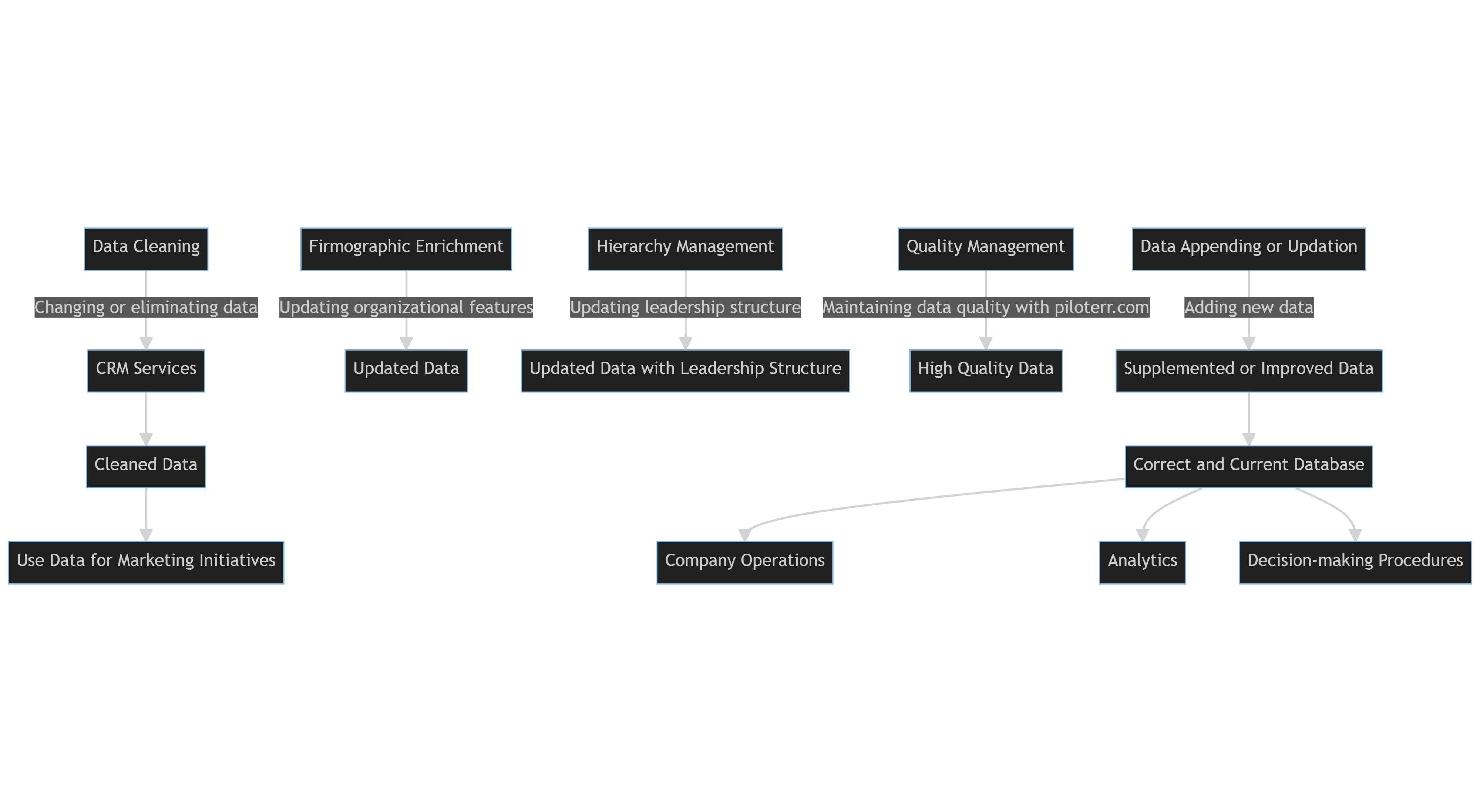 What Steps Make Up The Data Enrichment Process?
