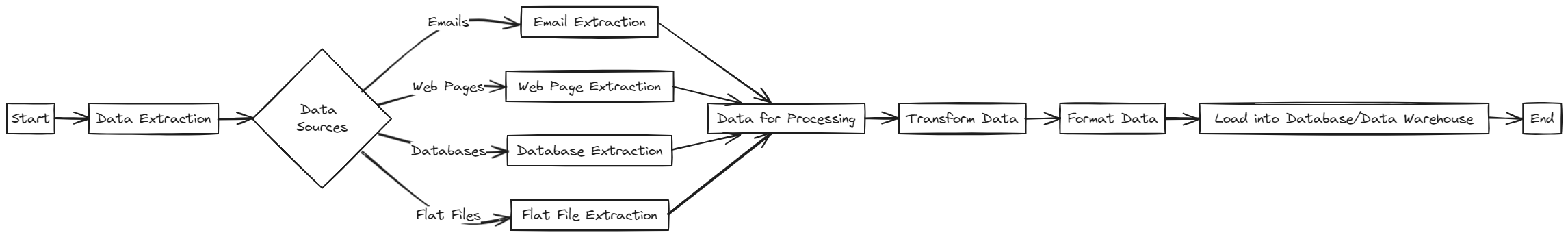 Data extraction diagram