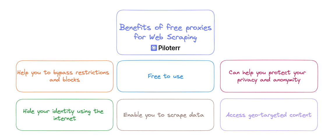 Avantages des proxies gratuits pour le web scraping