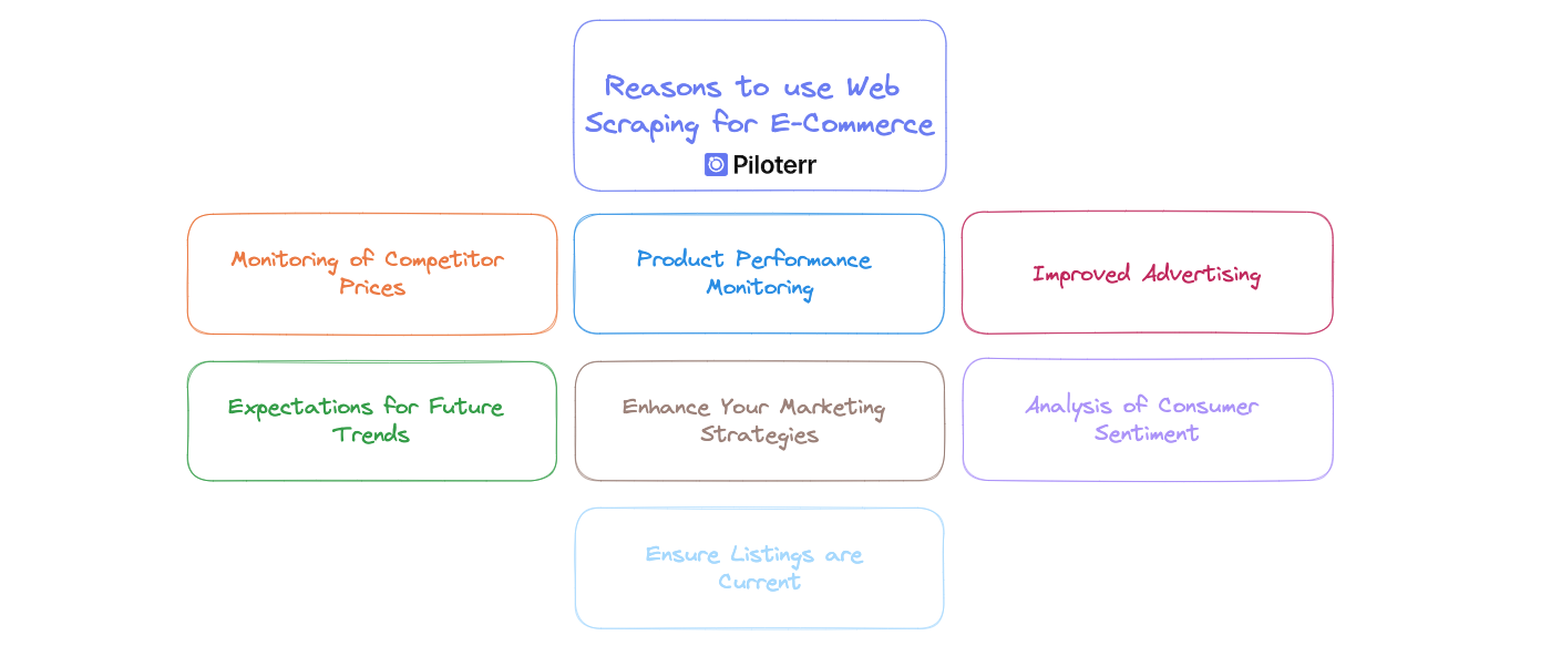 Raisons d'utiliser le web scraping pour l'e-commerce