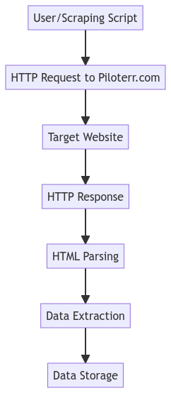 process web scraping real estate