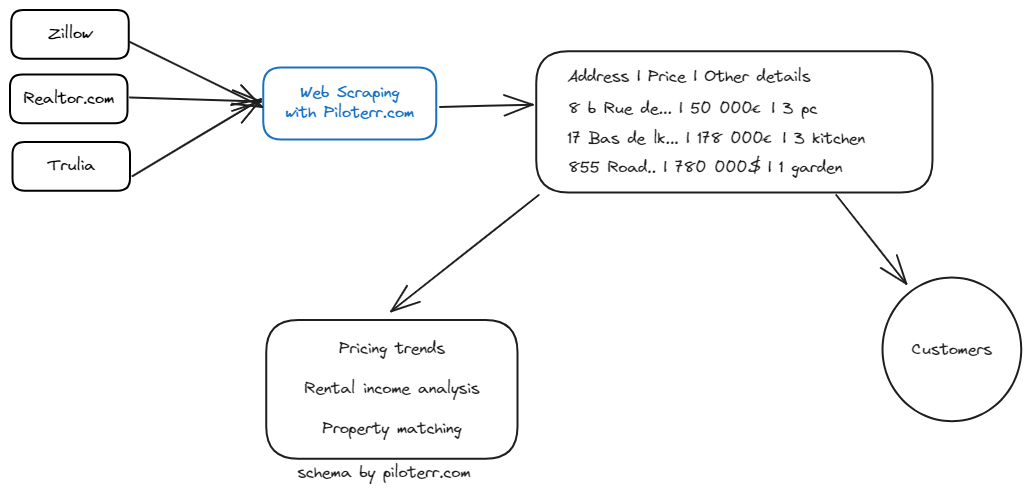 schema scraping real estate