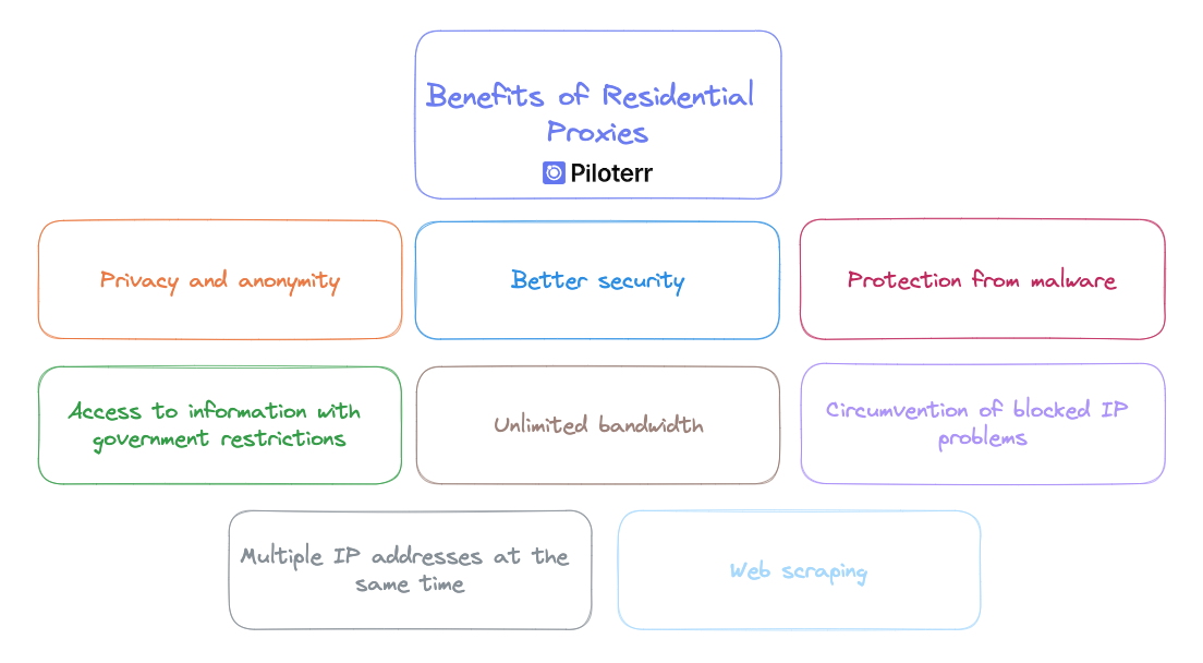 Benefits of Residential Proxies