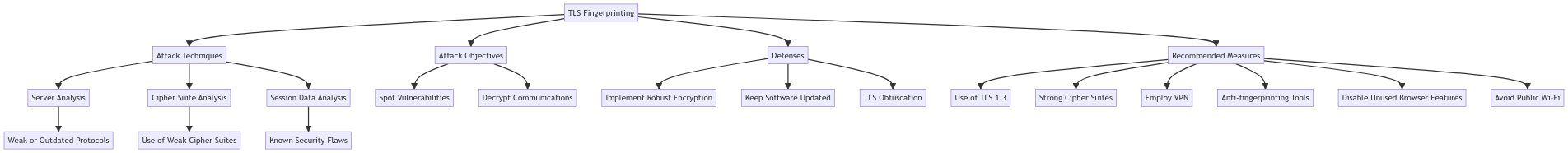 nombre de mesures de protection pour prévenir le fingerprinting TLS