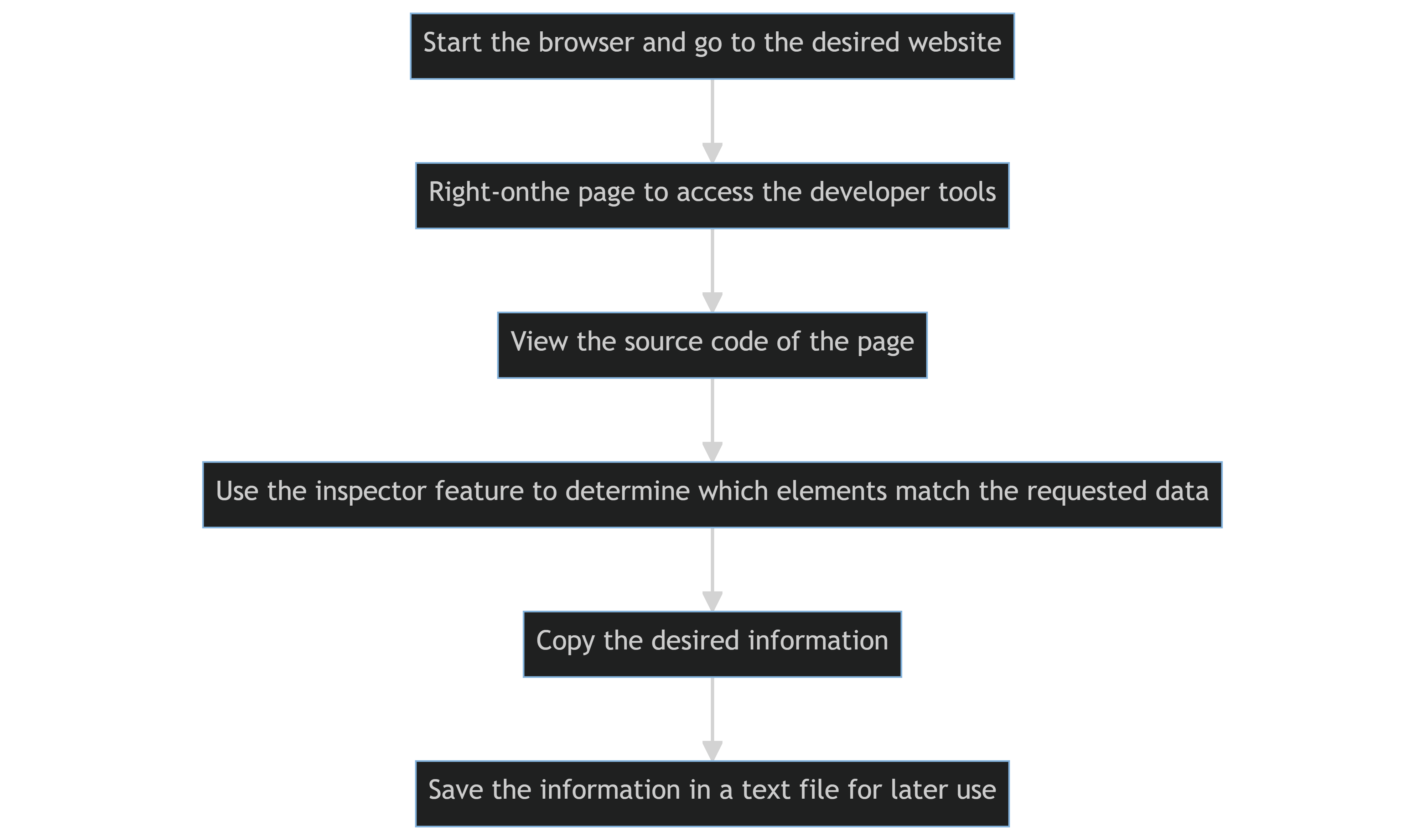 Quel est le processus du web scraping manuel ?